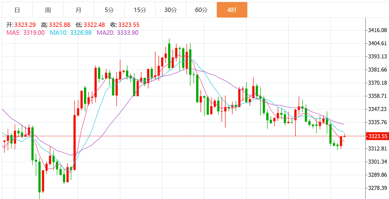 贺博生：8.20黄金原油能否触底反弹最新行情走势分析及今日操作建议