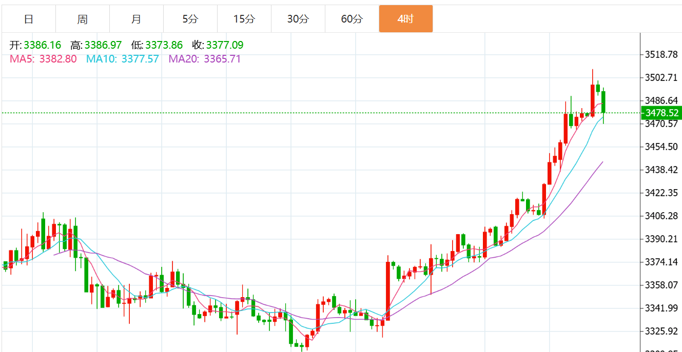 贺博生:9.2黄金冲高遇阻回落原油强势上涨晚间行情走势分析及操作建议