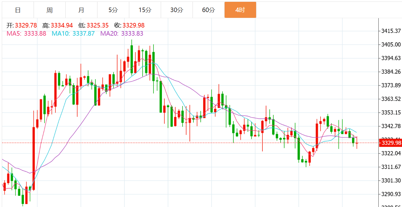 贺博生:8.22黄金原油晚间行情走势分析及周五收官独家操作建议指导