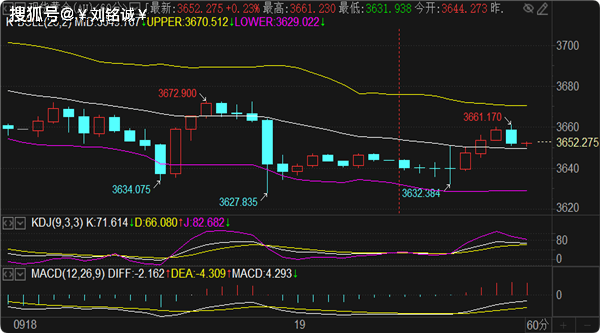 刘铭诚:9.19周线收官兑现黄金涨跌方向研判及黄金原油操作建议