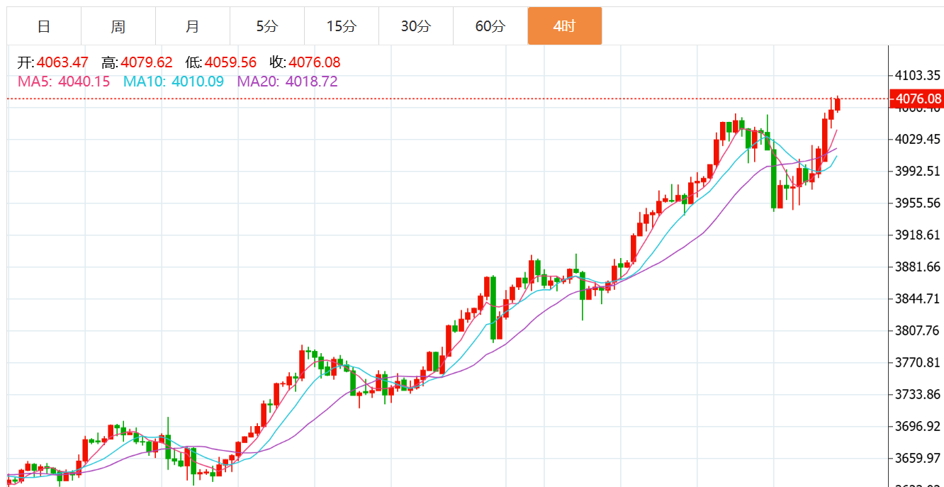 贺博生：10.13黄金持续突破新高何时下跌？原油晚间最新独家操作建议