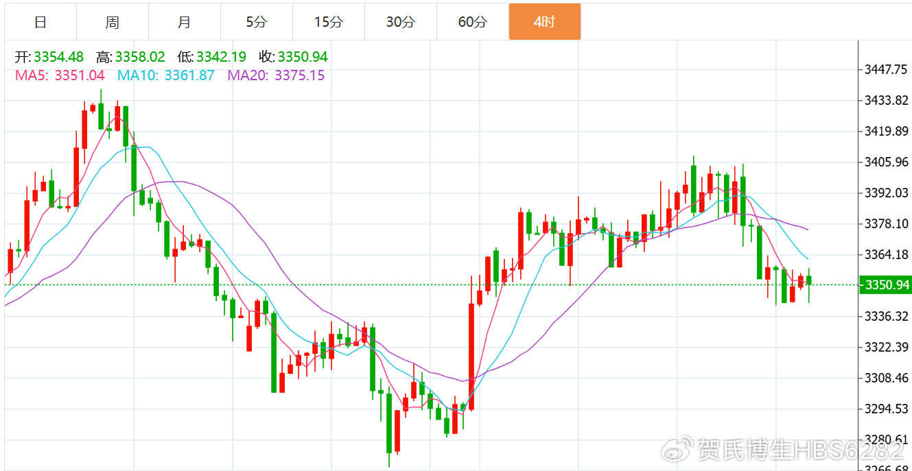 贺博生:8.12黄金窄幅震荡静候CPI数据,原油晚间行情最新操作建议