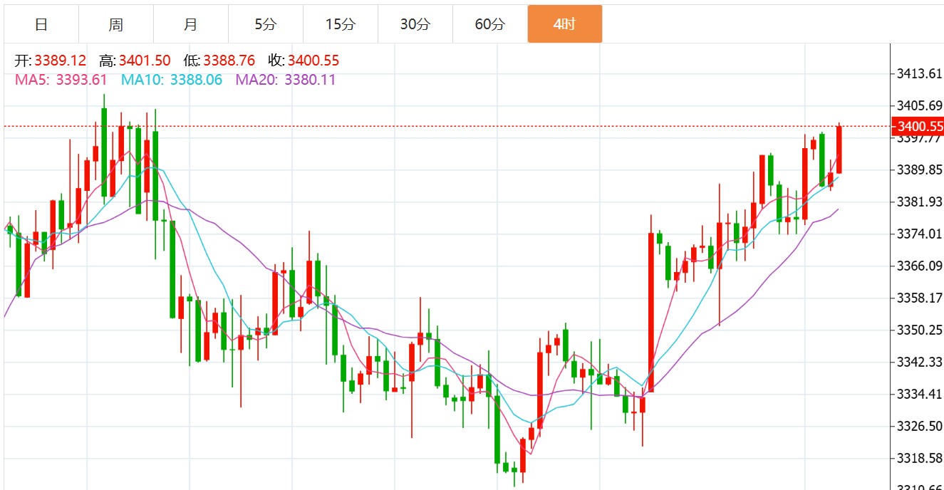 贺博生:8.28黄金晚间初请数据如何布局,原油最新独家多空操作建议
