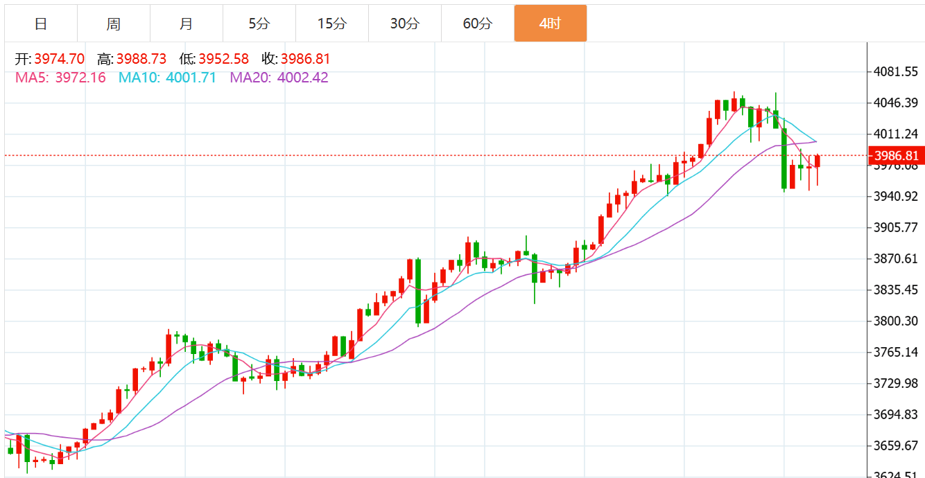 贺博生:10.10黄金原油最新行情涨跌趋势分析及晚间多空操作建议指导