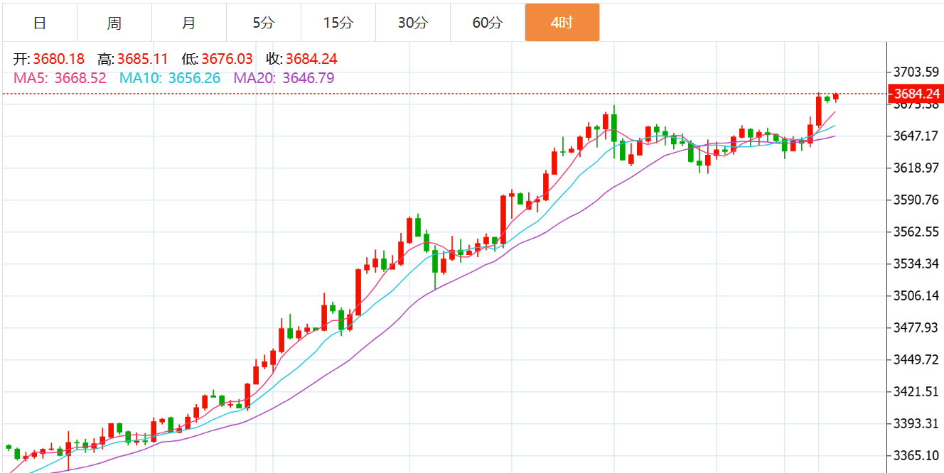 贺博生:9.16黄金暴涨持续破新高何时下跌?原油今日行情最新操作建议