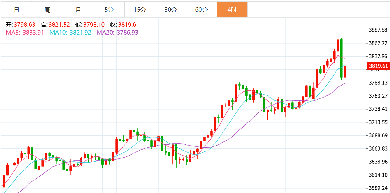 贺博生:9.30黄金高位回落后市还会涨吗?原油晚间行情最新操作建议