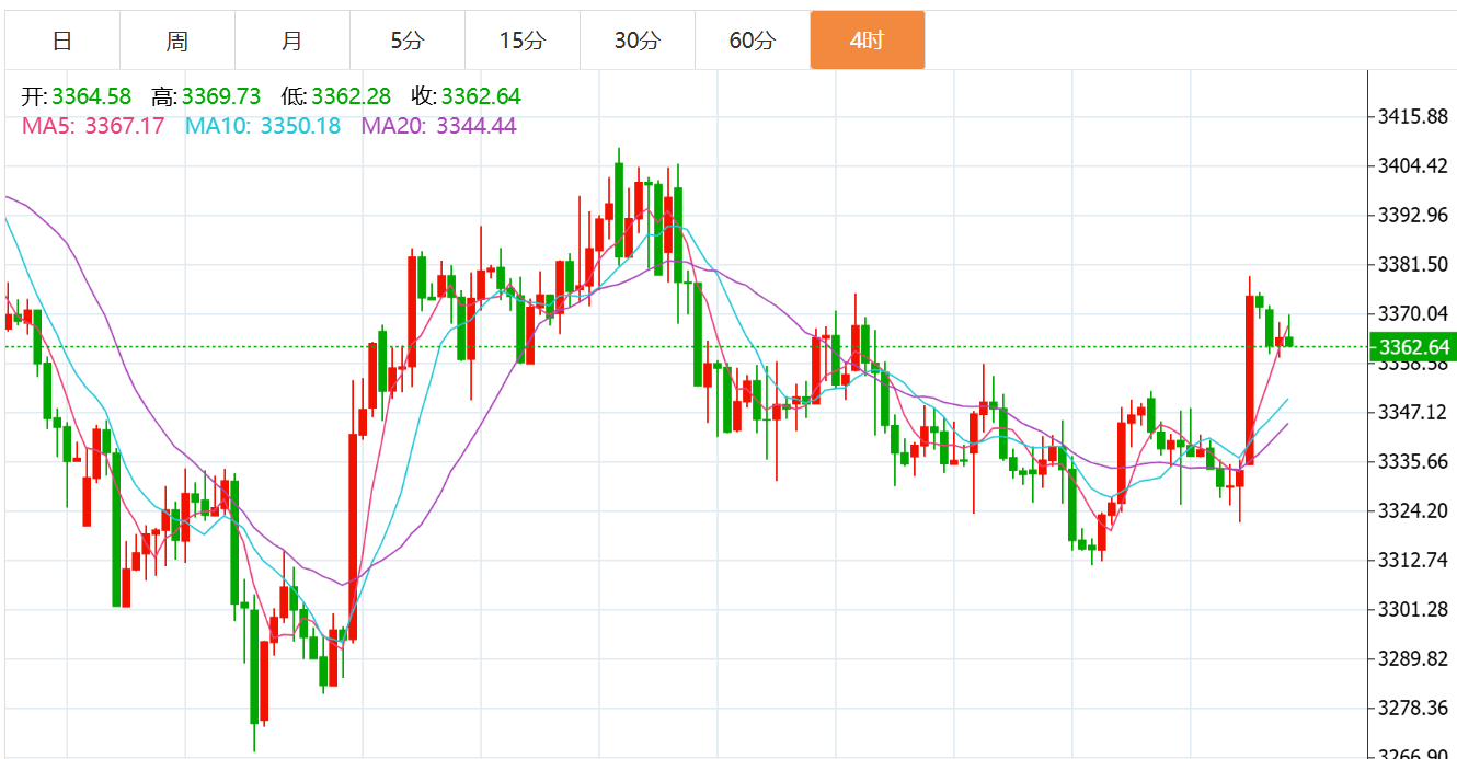 贺博生:8.25黄金原油晚间行情涨跌趋势分析及欧美盘最新操作建议