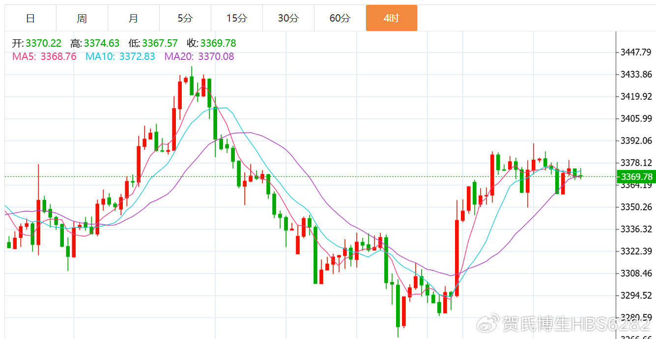 贺博生:8.7黄金原油今日行情涨跌趋势分析及最新独家多空操作建议