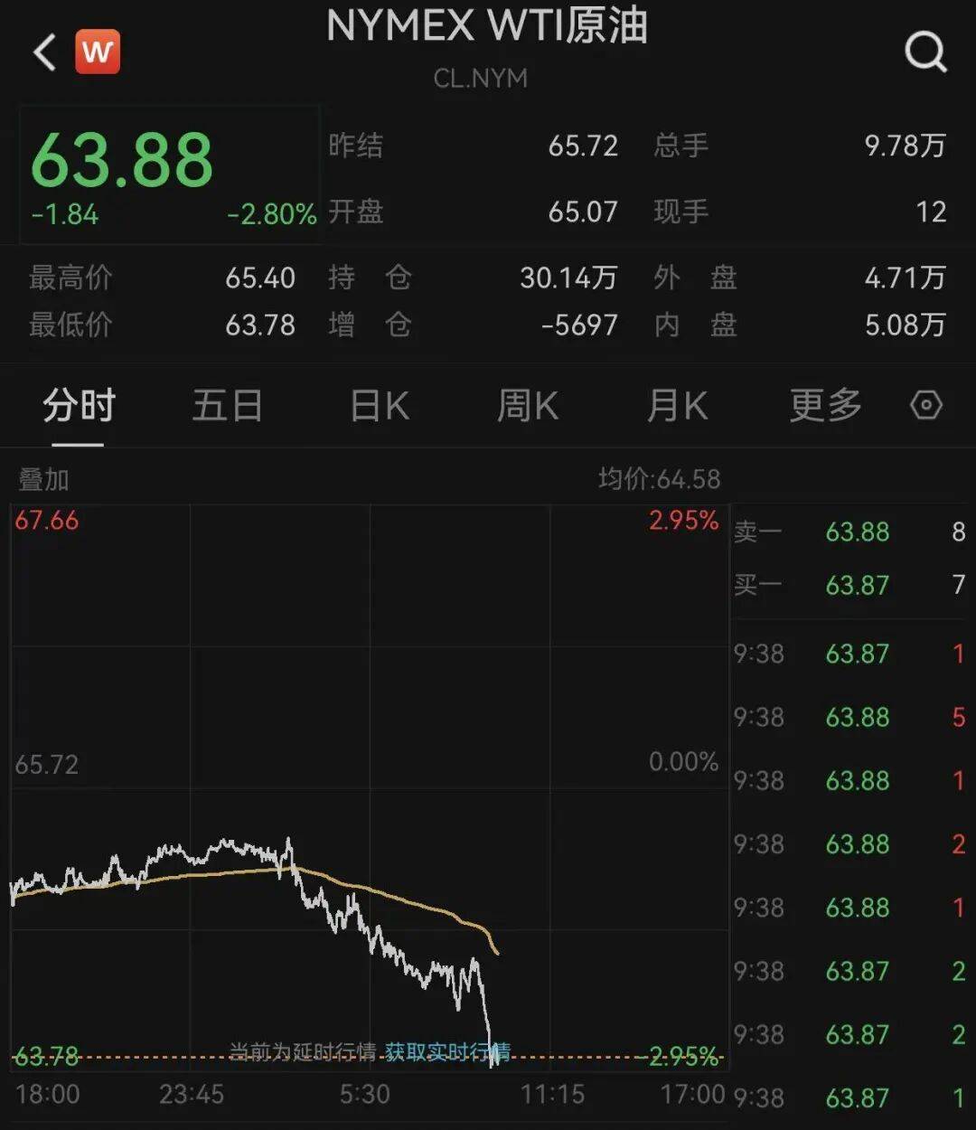 中国资产爆发!黄金飙涨,原油跳水