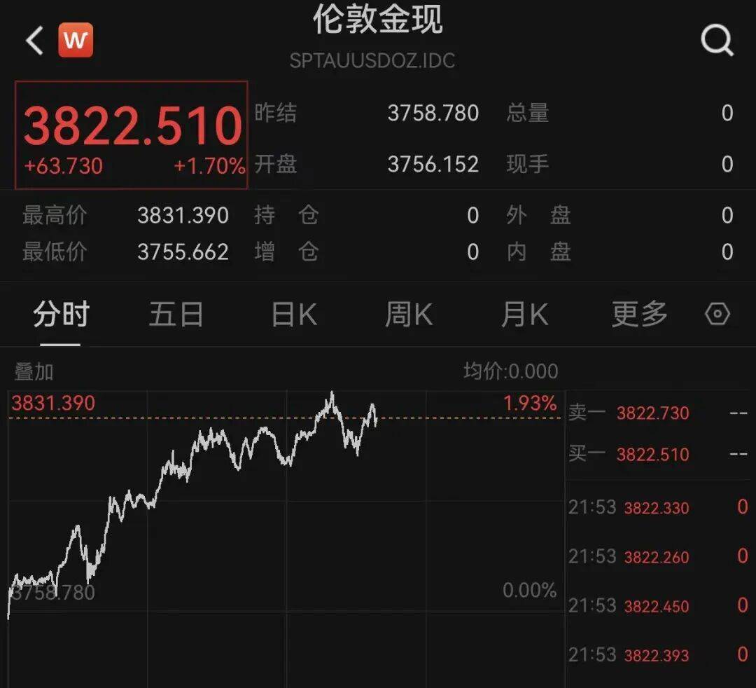 中国资产爆发!黄金飙涨,原油跳水