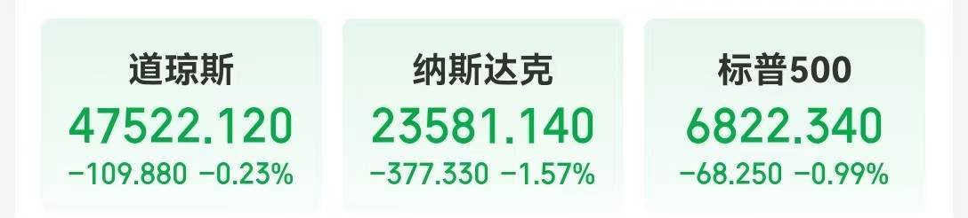 Meta市值一夜蒸发超1.5万亿元，什么情况？苹果预测下一财季销售额将实现两位数增长，盘后一度涨超5%！黄金、原油收涨