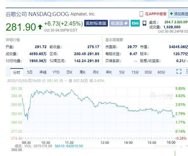 Meta市值一夜蒸发超1.5万亿元,什么情况?苹果预测下一财季销售额将实现"两位数"增长,盘后一度涨超5%!黄金、原油收涨