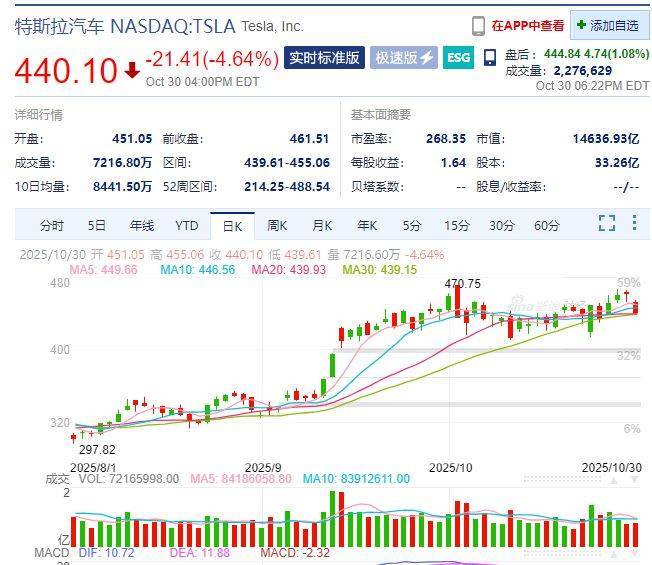 Meta市值一夜蒸发超1.5万亿元,什么情况?苹果预测下一财季销售额将实现"两位数"增长,盘后一度涨超5%!黄金、原油收涨