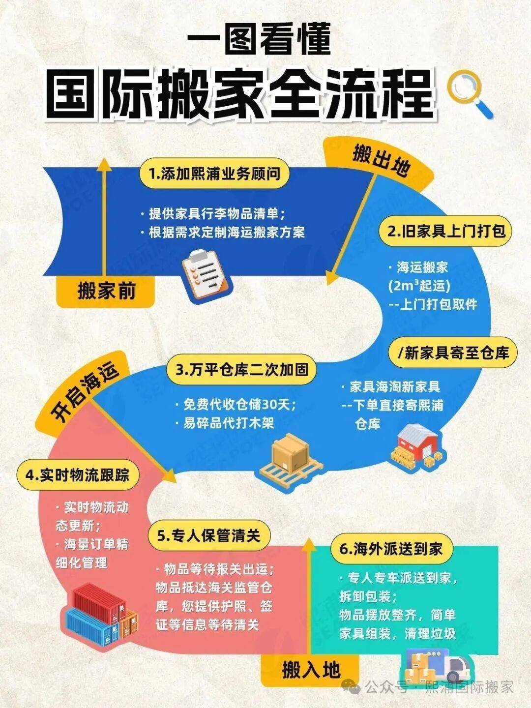 一图看懂国际搬家海运全流程！