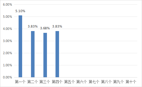 10月30日一揽子原油平均价格变化率为3.83%