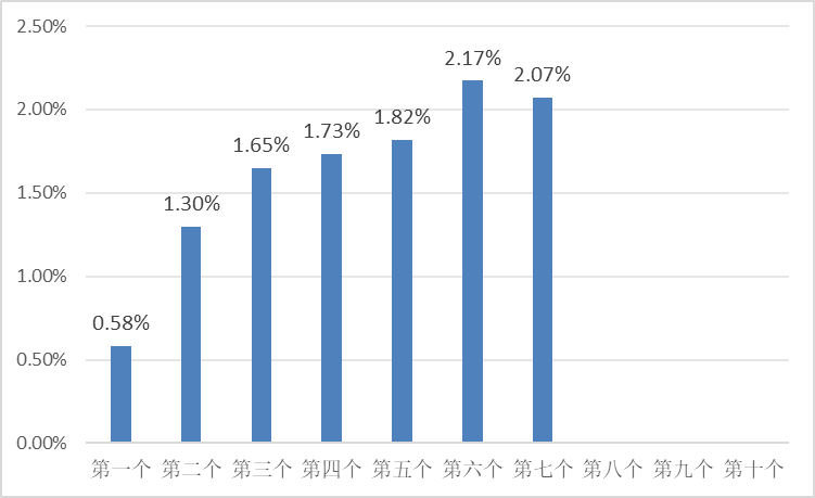 9月3日一揽子原油平均价格变化率为2.07%