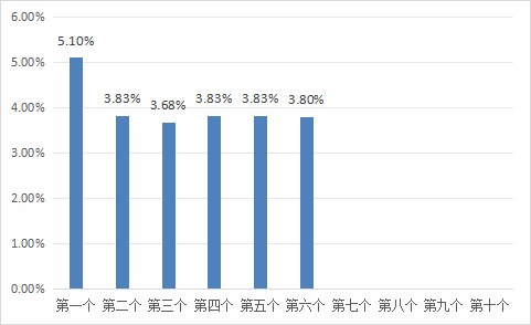 11月3日一揽子原油平均价格变化率为3.80%