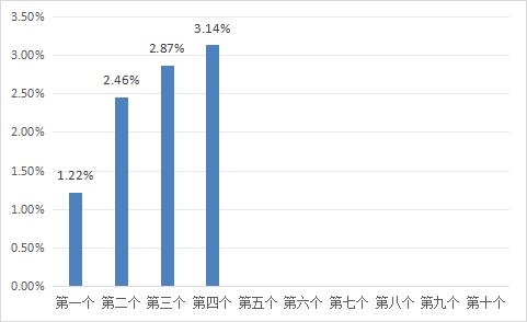 9月26日一揽子原油平均价格变化率为3.14%
