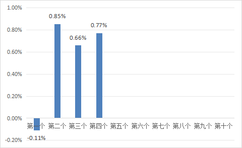9月12日一揽子原油平均价格变化率为0.77%