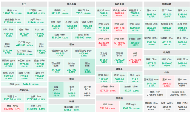 【8月27日期货收评】原油、化工、黑色系下跌