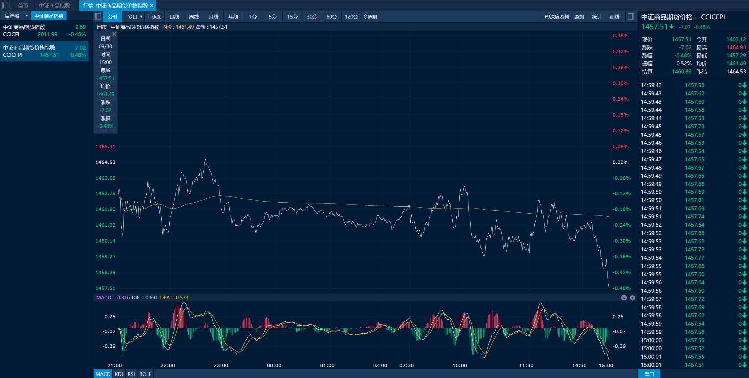 商品日报(9月30日):金铜领涨 焦煤原油显著下跌