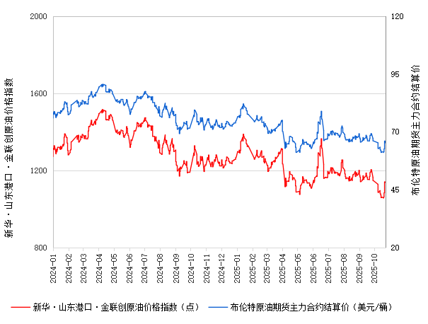 新华指数|10月24日山东港口原油现货价格指数较10月23日下跌0.27%