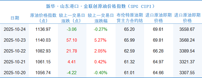 新华指数|10月24日山东港口原油现货价格指数较10月23日下跌0.27%
