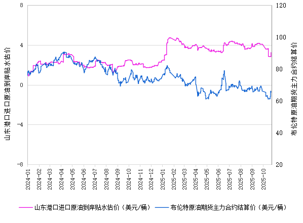 新华指数|10月24日山东港口原油现货价格指数较10月23日下跌0.27%