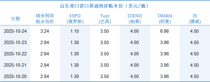 新华指数|10月24日山东港口原油现货价格指数较10月23日下跌0.27%