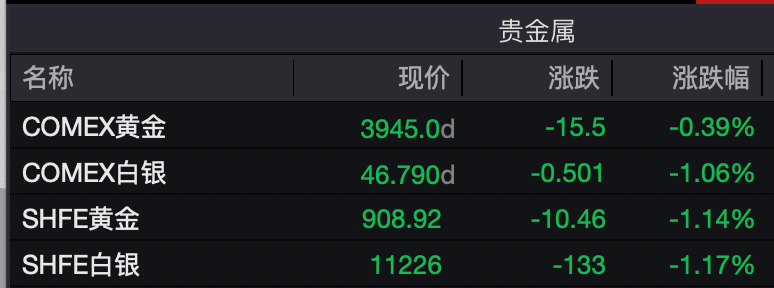 资本市场全线飘绿！美股、原油全线大跌 黄金、白银大跌