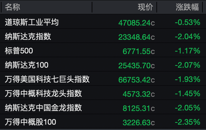 资本市场全线飘绿！美股、原油全线大跌 黄金、白银大跌