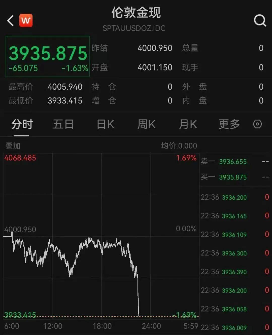 黄金、白银，暴跌！