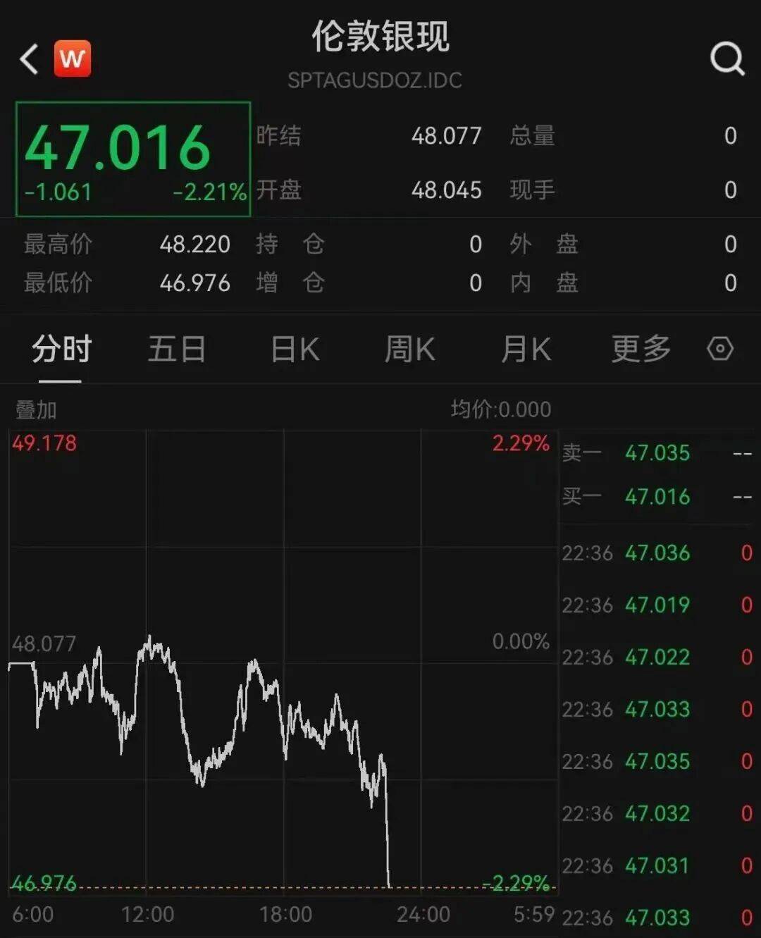 黄金、白银，暴跌！