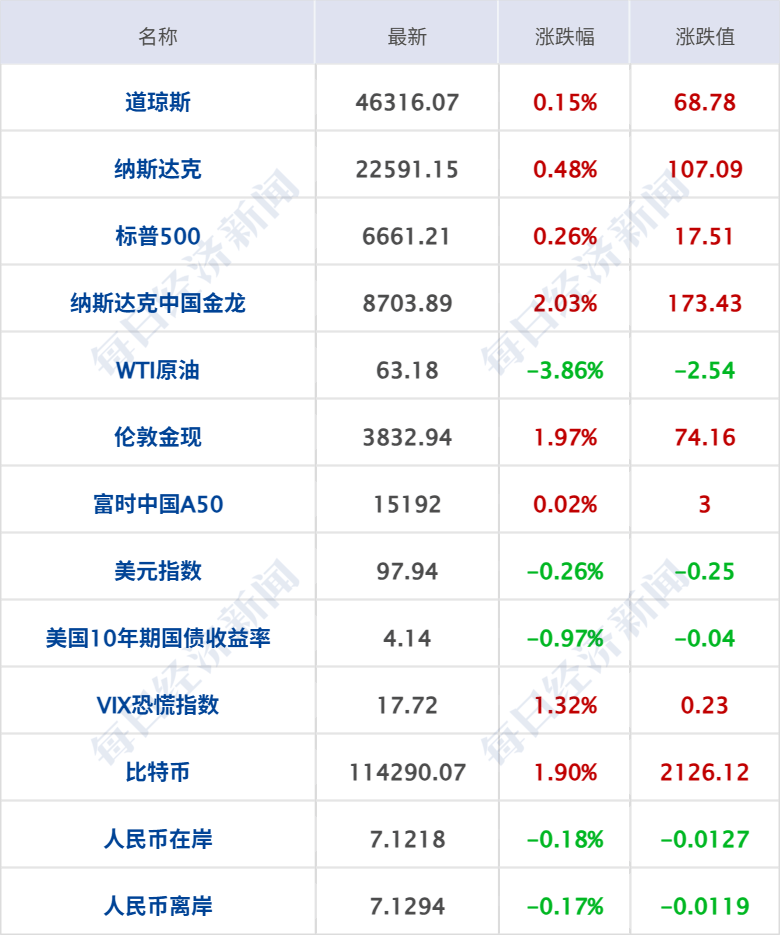 特朗普称以色列同意结束加沙冲突“20点计划”；现货黄金涨破3830美元，原油跌超3%；明家犯罪集团案一审宣判；余承东有新职务丨每经早参