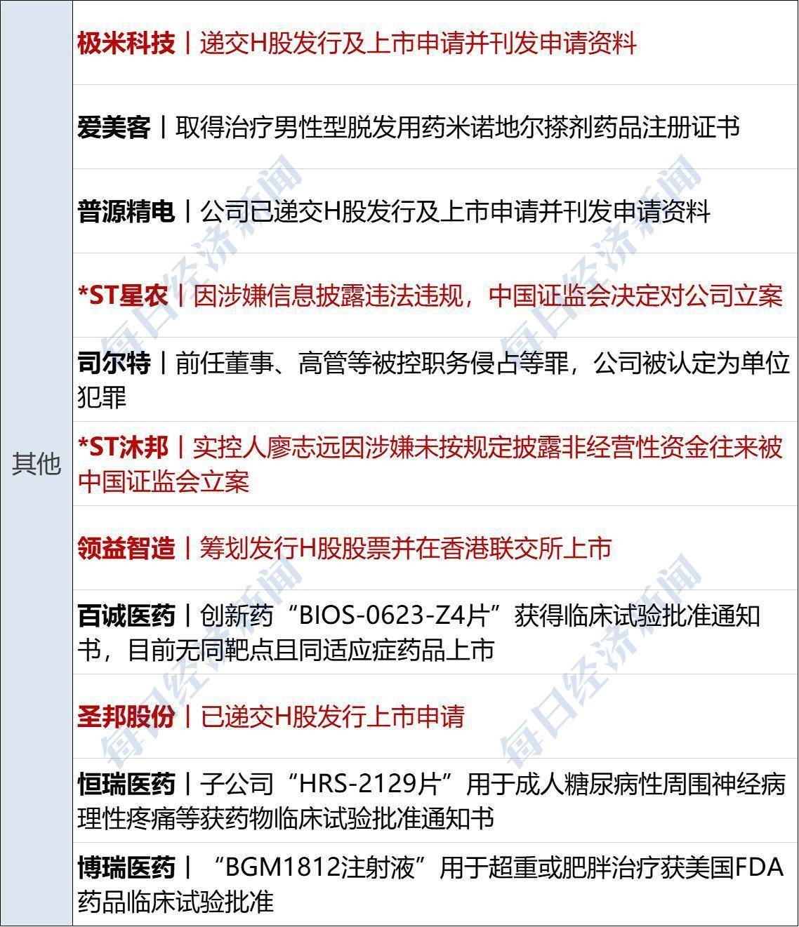 特朗普称以色列同意结束加沙冲突“20点计划”；现货黄金涨破3830美元，原油跌超3%；明家犯罪集团案一审宣判；余承东有新职务丨每经早参