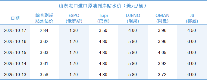 新华指数|10月17日山东港口原油现货价格指数较前一交易日上涨0.26%