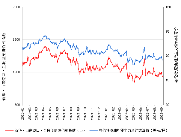 新华指数|9月9日山东港口原油现货价格指数较前一交易日上涨0.32%