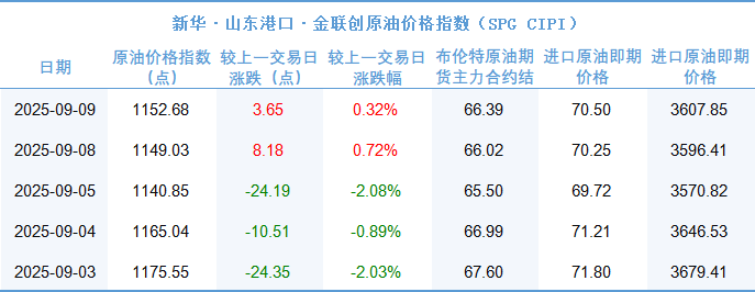 新华指数|9月9日山东港口原油现货价格指数较前一交易日上涨0.32%