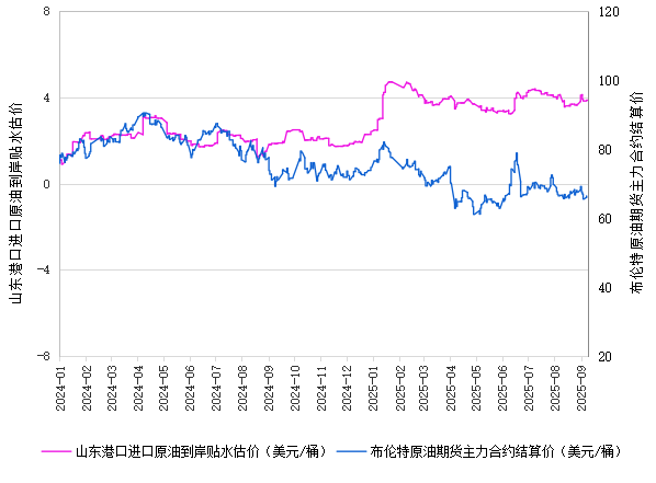 新华指数|9月9日山东港口原油现货价格指数较前一交易日上涨0.32%