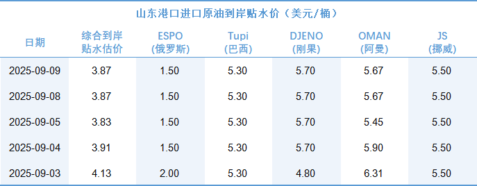 新华指数|9月9日山东港口原油现货价格指数较前一交易日上涨0.32%