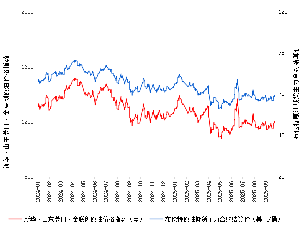 新华指数|9月26日山东港口原油现货价格指数较前一交易日上涨0.99%