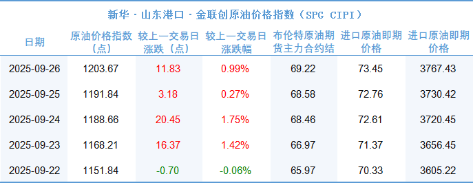 新华指数|9月26日山东港口原油现货价格指数较前一交易日上涨0.99%