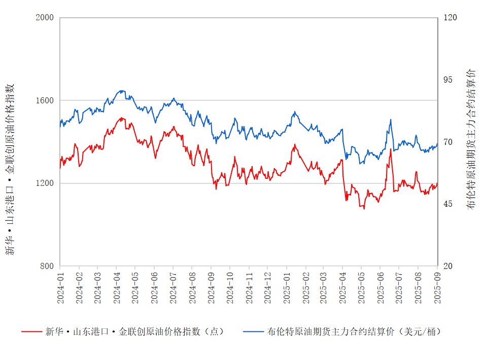 新华指数|9月2日山东港口原油现货价格指数较前一交易日上涨1.22%