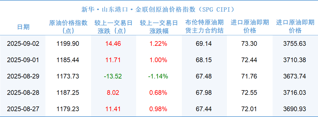 新华指数|9月2日山东港口原油现货价格指数较前一交易日上涨1.22%