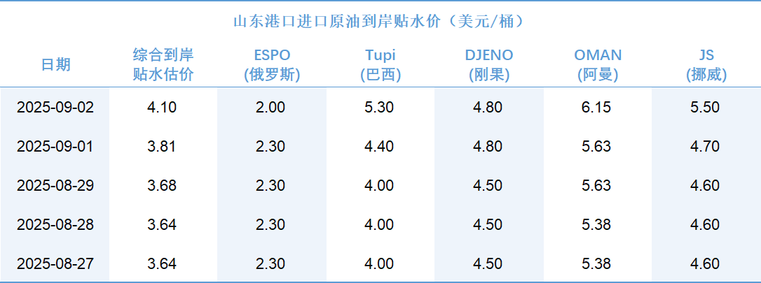 新华指数|9月2日山东港口原油现货价格指数较前一交易日上涨1.22%