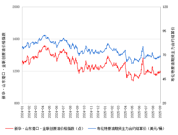 新华指数|9月3日山东港口原油现货价格指数较前一交易日下跌2.03%