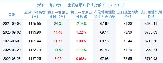 新华指数|9月3日山东港口原油现货价格指数较前一交易日下跌2.03%