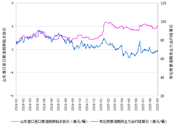 新华指数|9月3日山东港口原油现货价格指数较前一交易日下跌2.03%