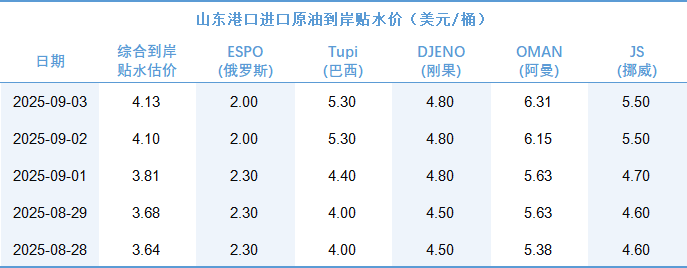新华指数|9月3日山东港口原油现货价格指数较前一交易日下跌2.03%