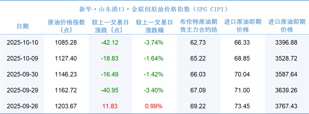 新华指数|10月10日山东港口原油现货价格指数较前一交易日下跌3.74%
